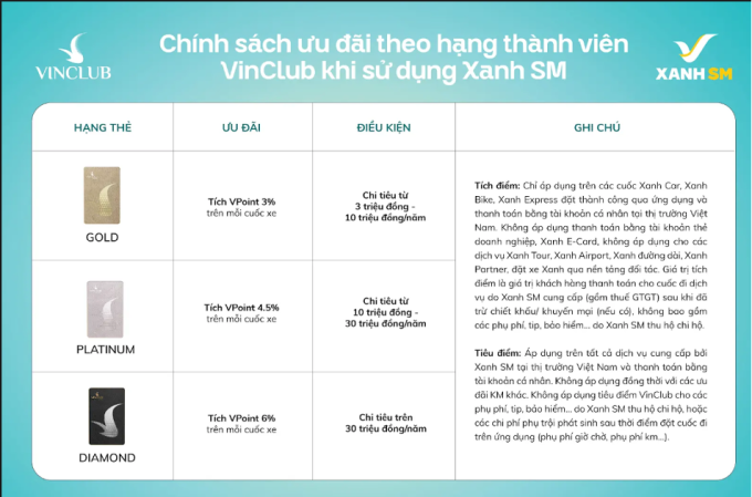 Chính sách ưu đãi theo hạng thành viên VinClub. Ảnh: VinClub